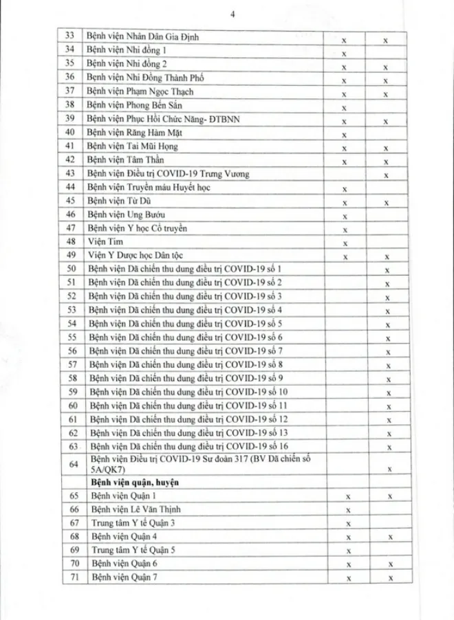 Công bố danh sách 135 bệnh viện cấp cứu bệnh nhân tại TP.HCM