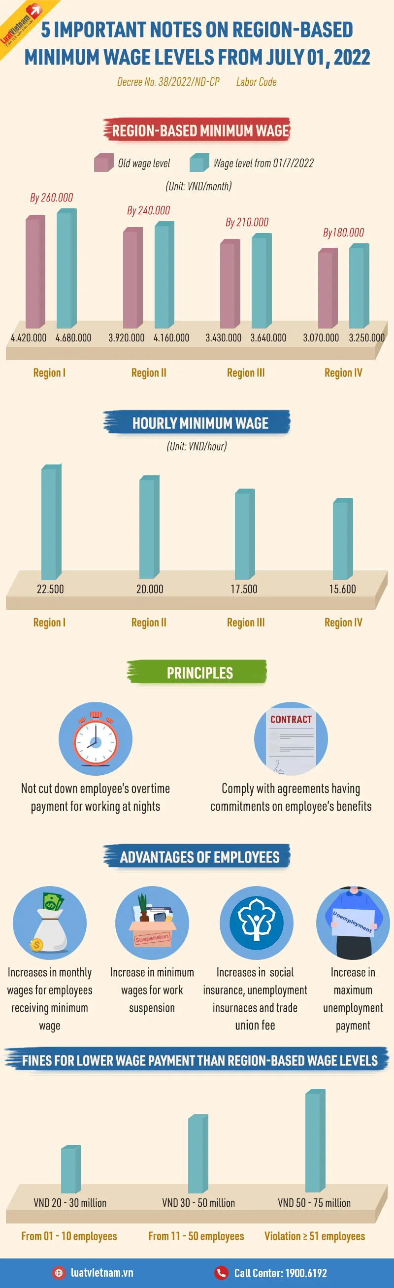 05 important notes on region-based minimum wage levels