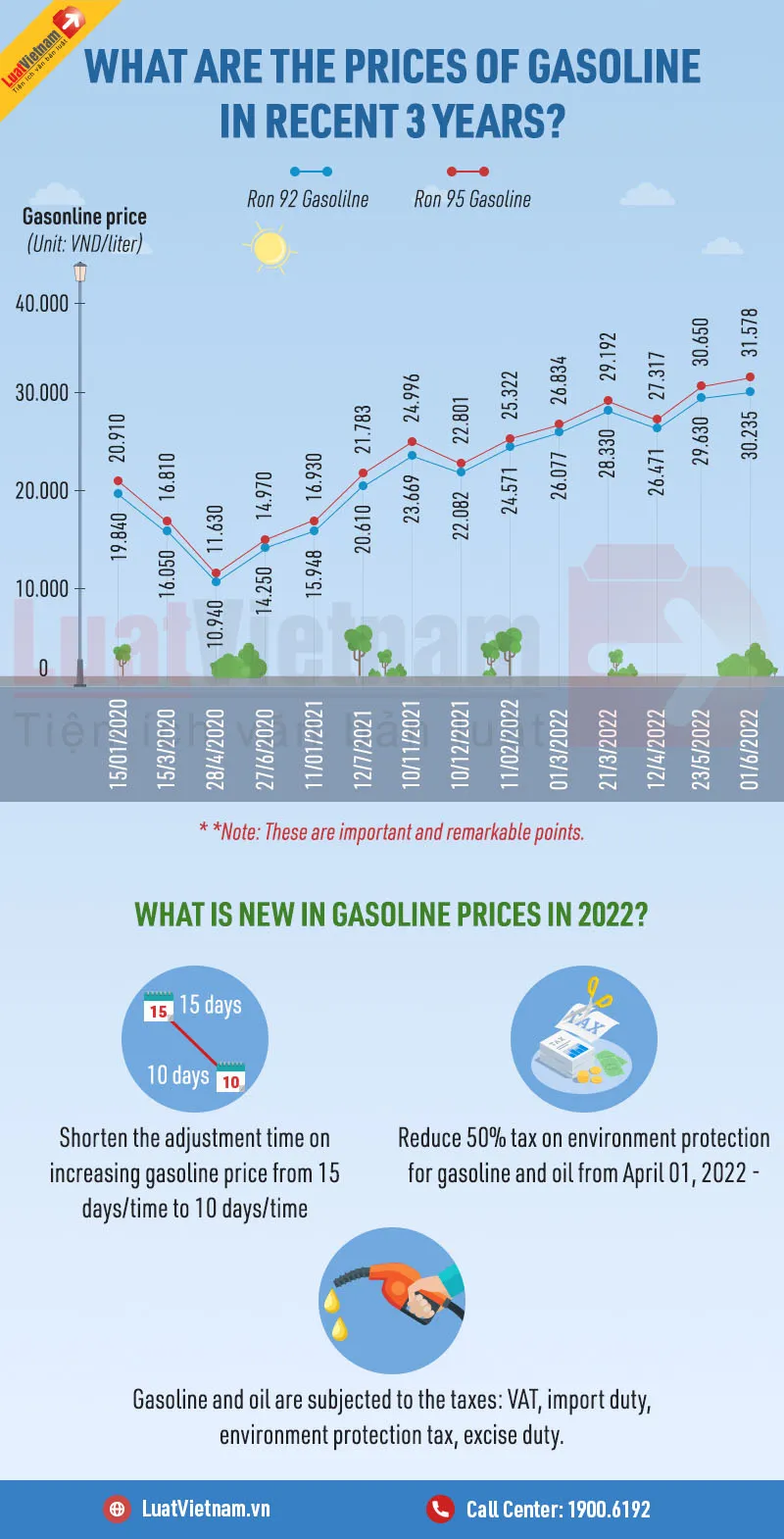 Gasoline in 3 year