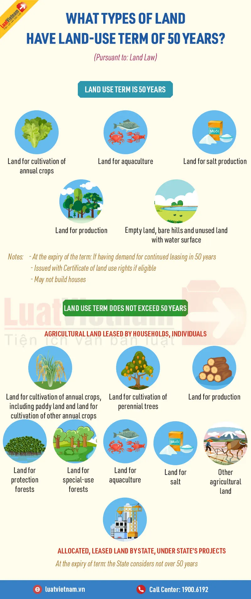 What are types of land having land use term of 50 years