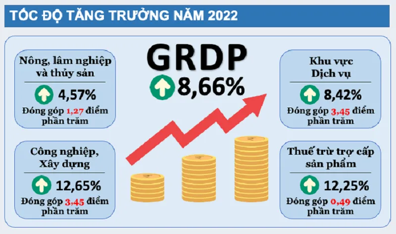 Tốc độ tăng trưởng GRDP của năm 2022