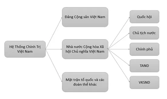Cấu trúc hệ thống chính trị Việt Nam