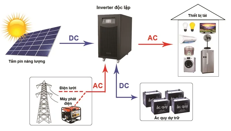 Hệ thống điện độc lập (Off-grid) từ năng lượng mặt trời